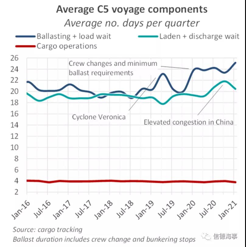 鋼材需求旺盛，Cape市場強(qiáng)勢回歸  