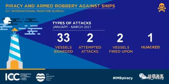 第一季度船員綁架數(shù)量翻番，幾內(nèi)亞灣海盜活動(dòng)約占半