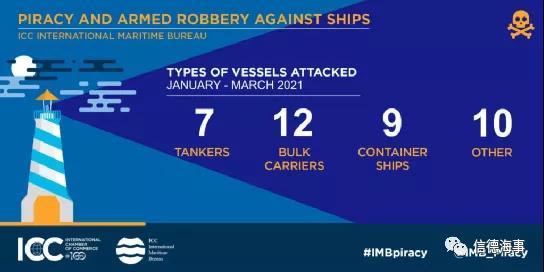 第一季度船員綁架數(shù)量翻番，幾內(nèi)亞灣海盜活動(dòng)約占半