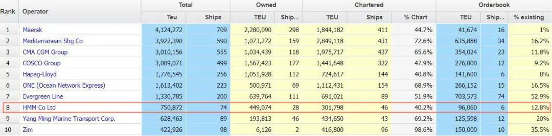 HMM計(jì)劃再造12艘大型集裝箱船！運(yùn)力有望突破100萬TEU  