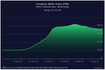 爆！海運(yùn)費(fèi)將再次飆升？回到2月中旬的高點(diǎn)，甚至更高！
