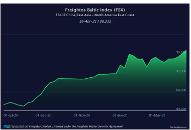 爆！海運(yùn)費(fèi)將再次飆升？回到2月中旬的高點(diǎn)，甚至更高！