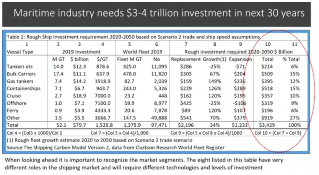 克拉克森：全球船隊更新需要25年，投資額達(dá)3.4萬億美元