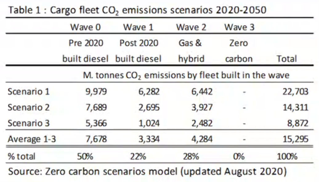 克拉克森：全球船隊更新需要25年，投資額達(dá)3.4萬億美元