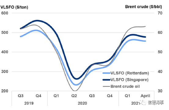 船舶燃油價格回到了疫情前水平，未來一年如何變化？