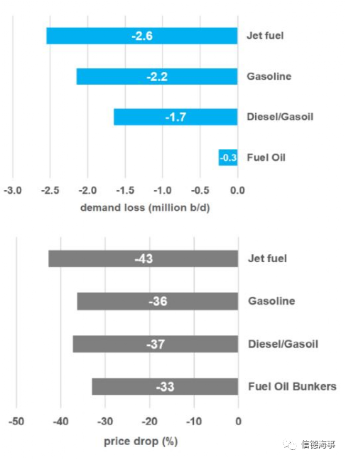 船舶燃油價格回到了疫情前水平，未來一年如何變化？
