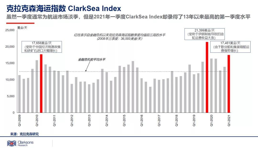 今年一季度克拉克森海運(yùn)指數(shù)創(chuàng)13年新高