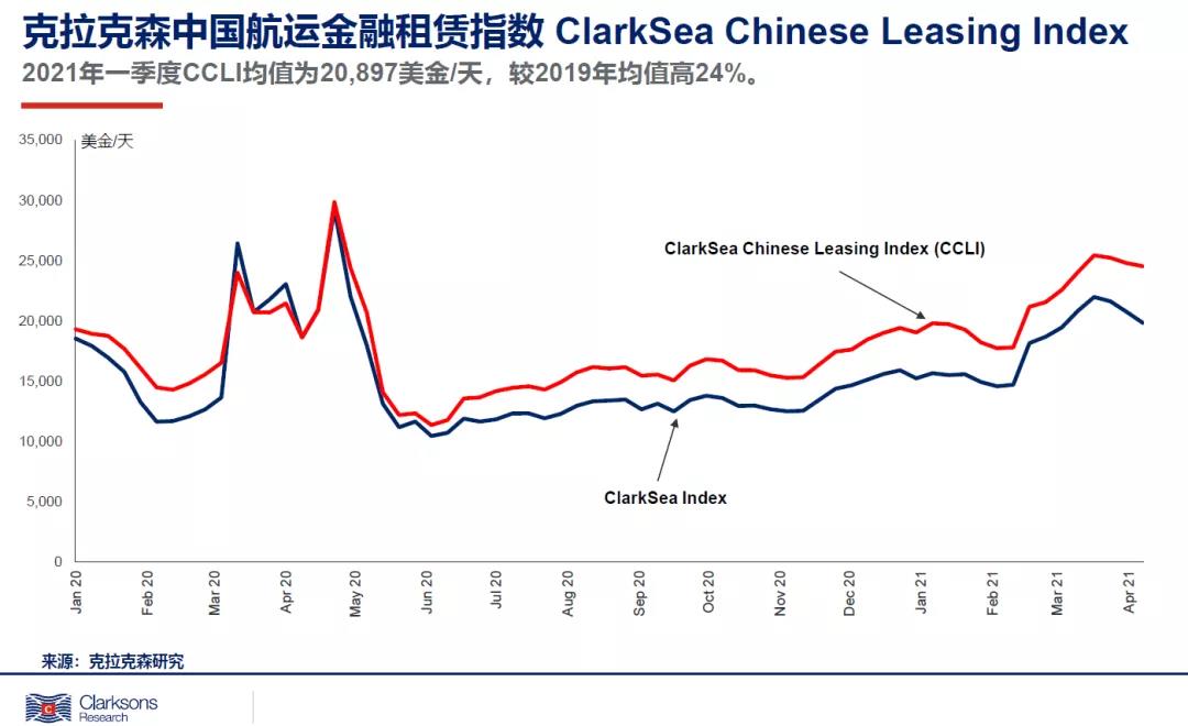 今年一季度克拉克森海運(yùn)指數(shù)創(chuàng)13年新高