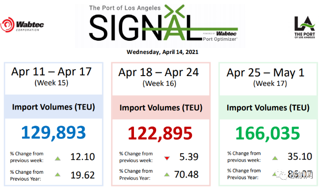 洛杉磯/長灘港卡車司機罷工，持續(xù)擁堵船舶等待延長至8天！船公司上調(diào)一般運價