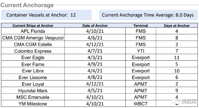 洛杉磯/長灘港卡車司機罷工，持續(xù)擁堵船舶等待延長至8天！船公司上調(diào)一般運價