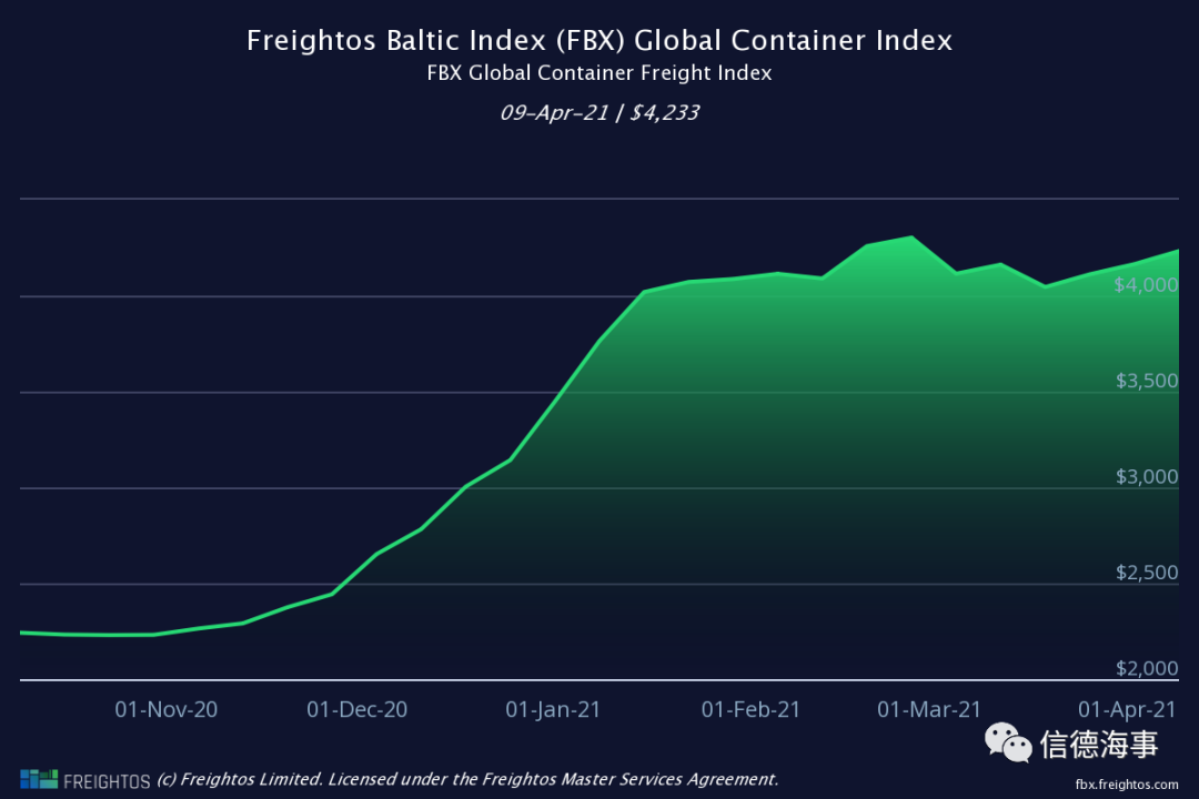 北美多港口工人罷工，港口擁堵進(jìn)一步惡化，集裝箱運(yùn)費(fèi)創(chuàng)紀(jì)錄！ 