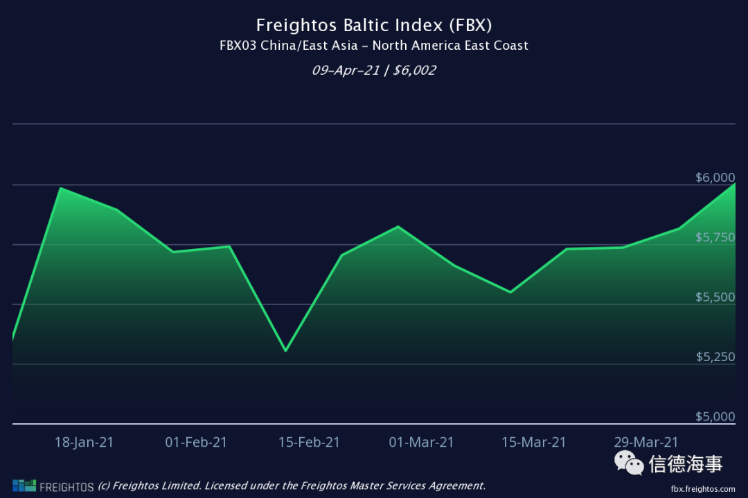 北美多港口工人罷工，港口擁堵進(jìn)一步惡化，集裝箱運(yùn)費(fèi)創(chuàng)紀(jì)錄！ 