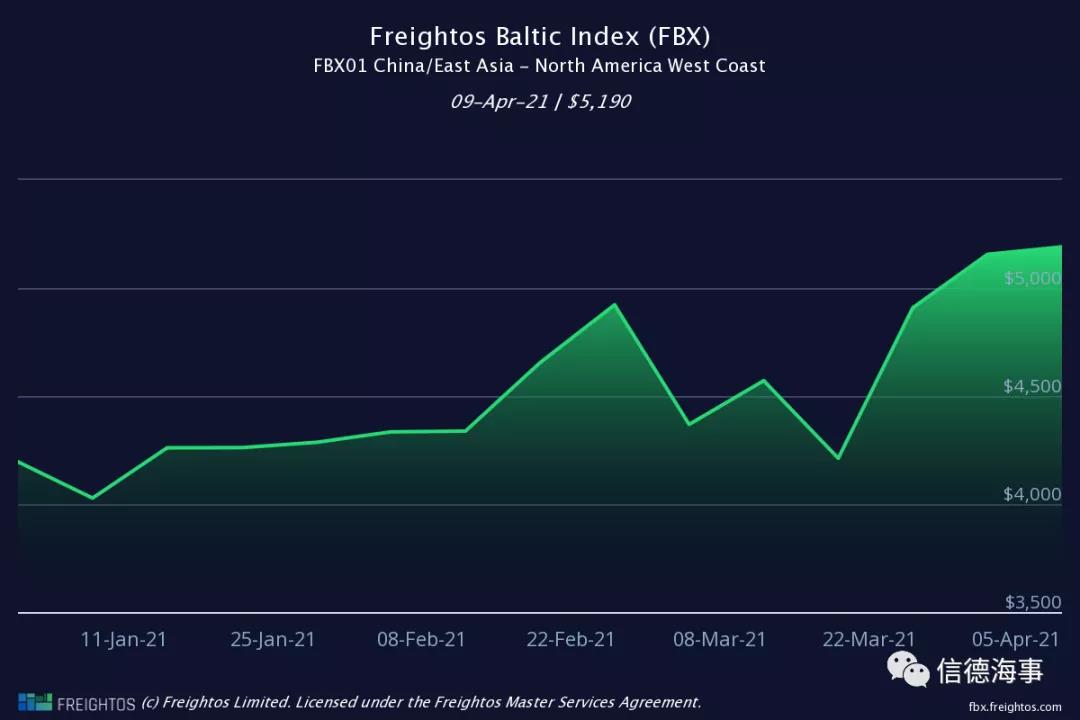 北美多港口工人罷工，港口擁堵進(jìn)一步惡化，集裝箱運(yùn)費(fèi)創(chuàng)紀(jì)錄！ 
