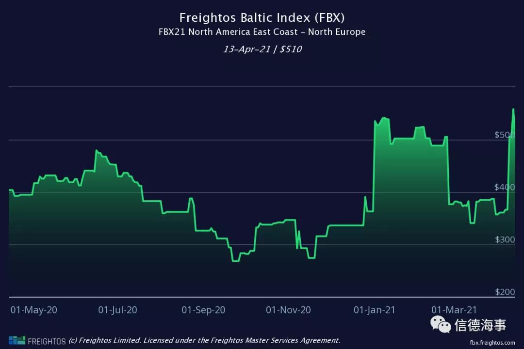北美多港口工人罷工，港口擁堵進(jìn)一步惡化，集裝箱運(yùn)費(fèi)創(chuàng)紀(jì)錄！ 