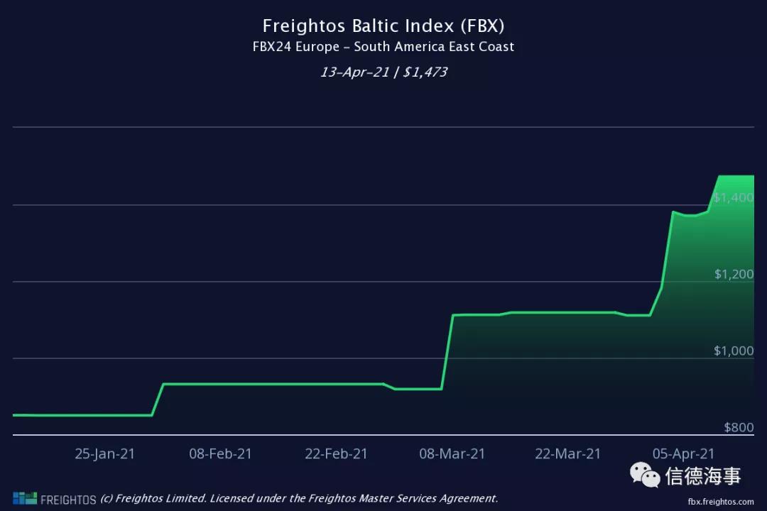 北美多港口工人罷工，港口擁堵進(jìn)一步惡化，集裝箱運(yùn)費(fèi)創(chuàng)紀(jì)錄！ 