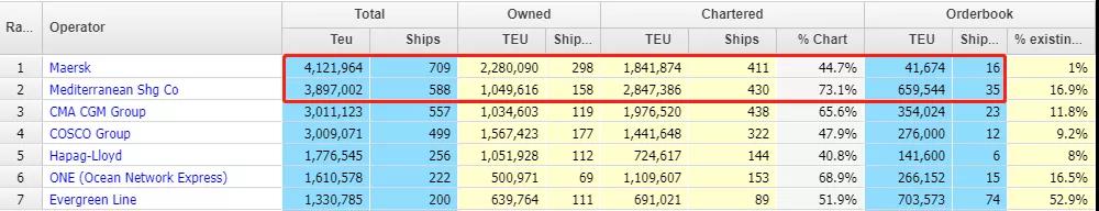 地中海航運(yùn)將接過(guò)馬士基的皇冠，成為全球最大的集裝箱航運(yùn)公司