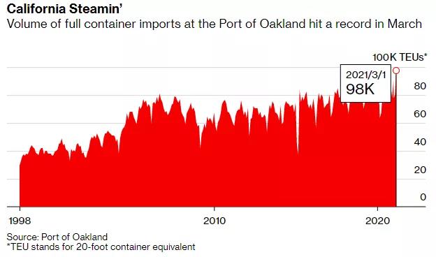 集裝箱運(yùn)價有望在2021全年保持高位，旺季將持續(xù)到11月中旬？