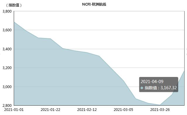主干航線全線漲價！亞歐航線漲幅超8%，跨太航線加價訂艙，跨大西洋航線狂漲30%