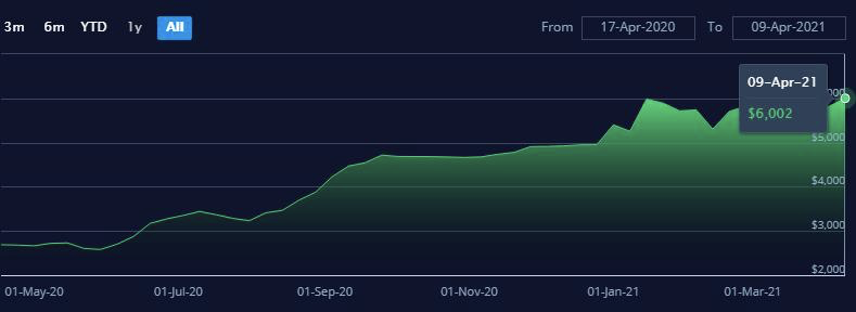 主干航線全線漲價！亞歐航線漲幅超8%，跨太航線加價訂艙，跨大西洋航線狂漲30%