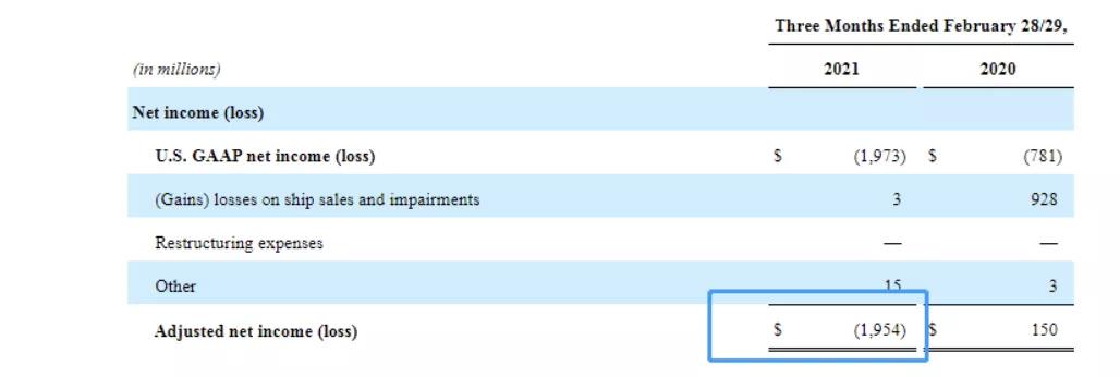 郵輪巨頭嘉年華2021財年第一季度虧損20億美元 