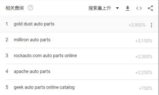 搜索量飆升3900%，汽配爆款刷屏
