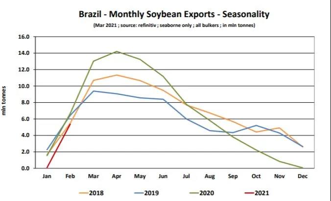 巴西-中國的大豆船，撐起了散貨船運價！