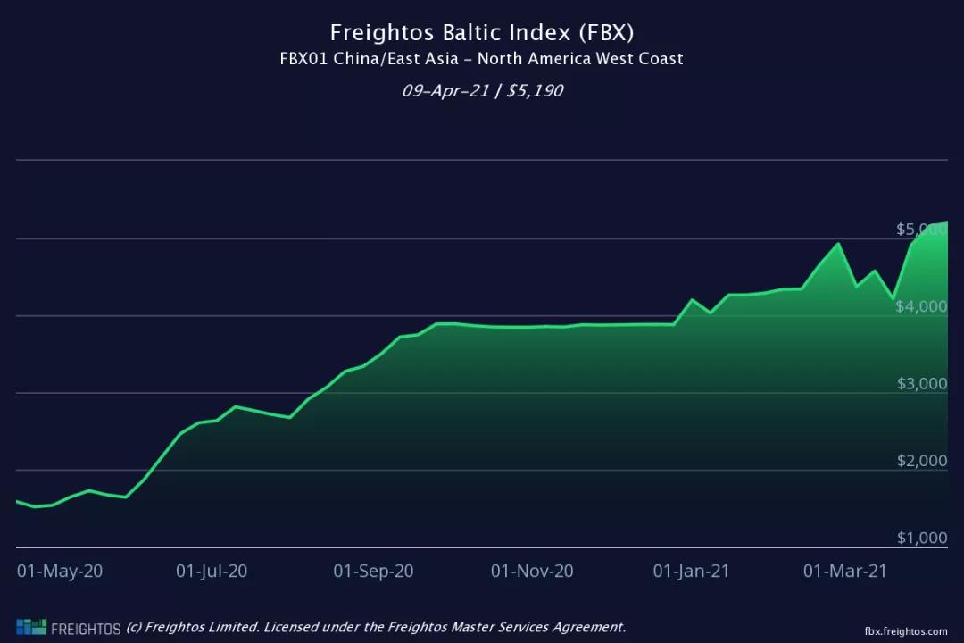 歐美等主要航線運(yùn)價(jià)全面上漲！蘇伊士運(yùn)河擁堵后果顯現(xiàn)