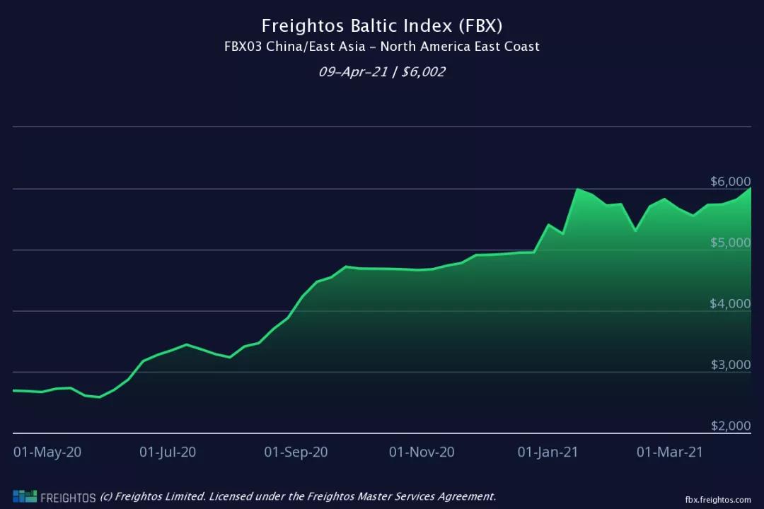 歐美等主要航線運(yùn)價(jià)全面上漲！蘇伊士運(yùn)河擁堵后果顯現(xiàn)