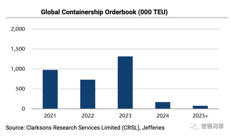 新船訂單暴增！世界No.1獨(dú)立船東：集運(yùn)市場(chǎng)將火到2024年