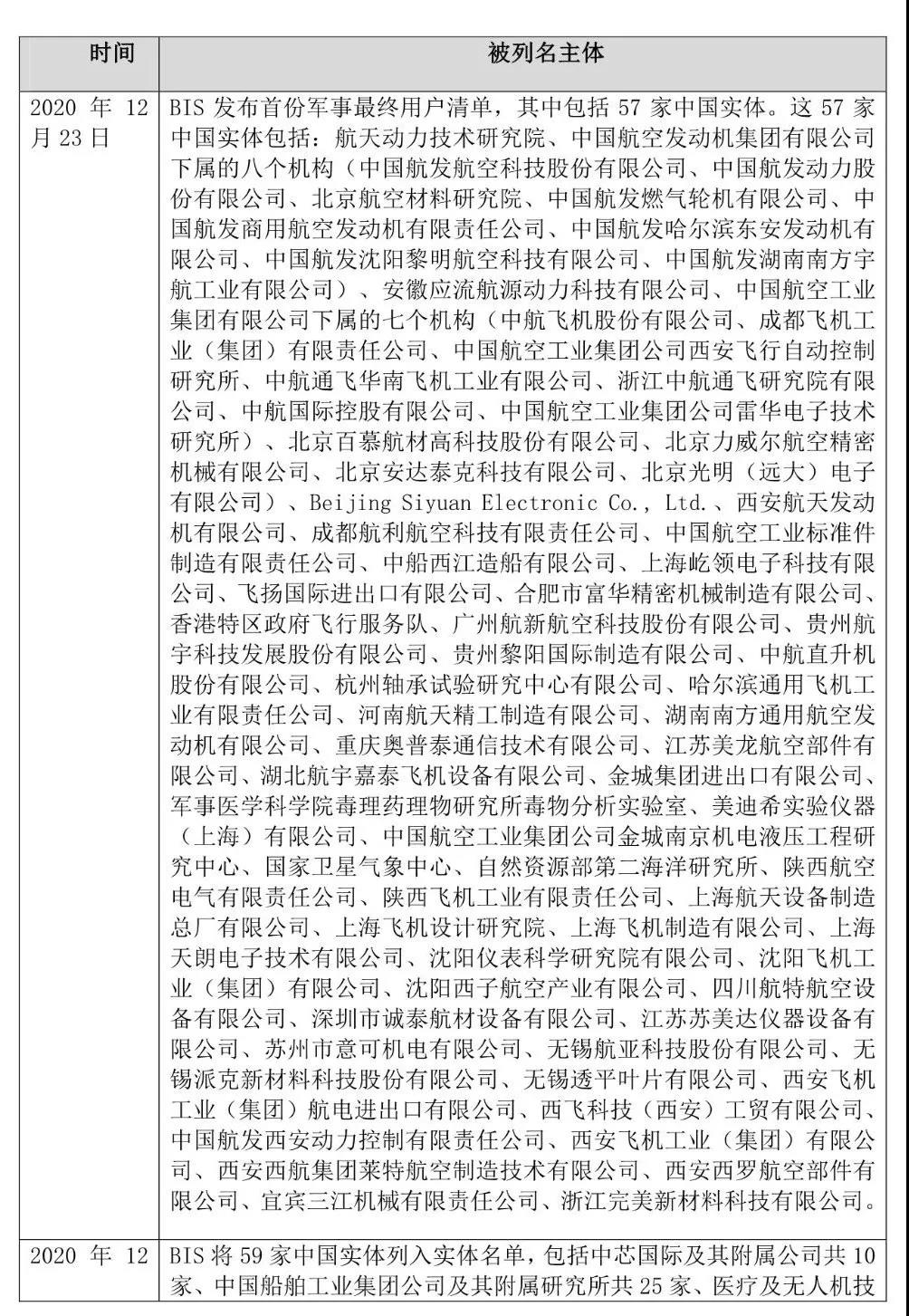 又下黑手，美國又打壓7家中國實體，列入所謂：“實體清單”！