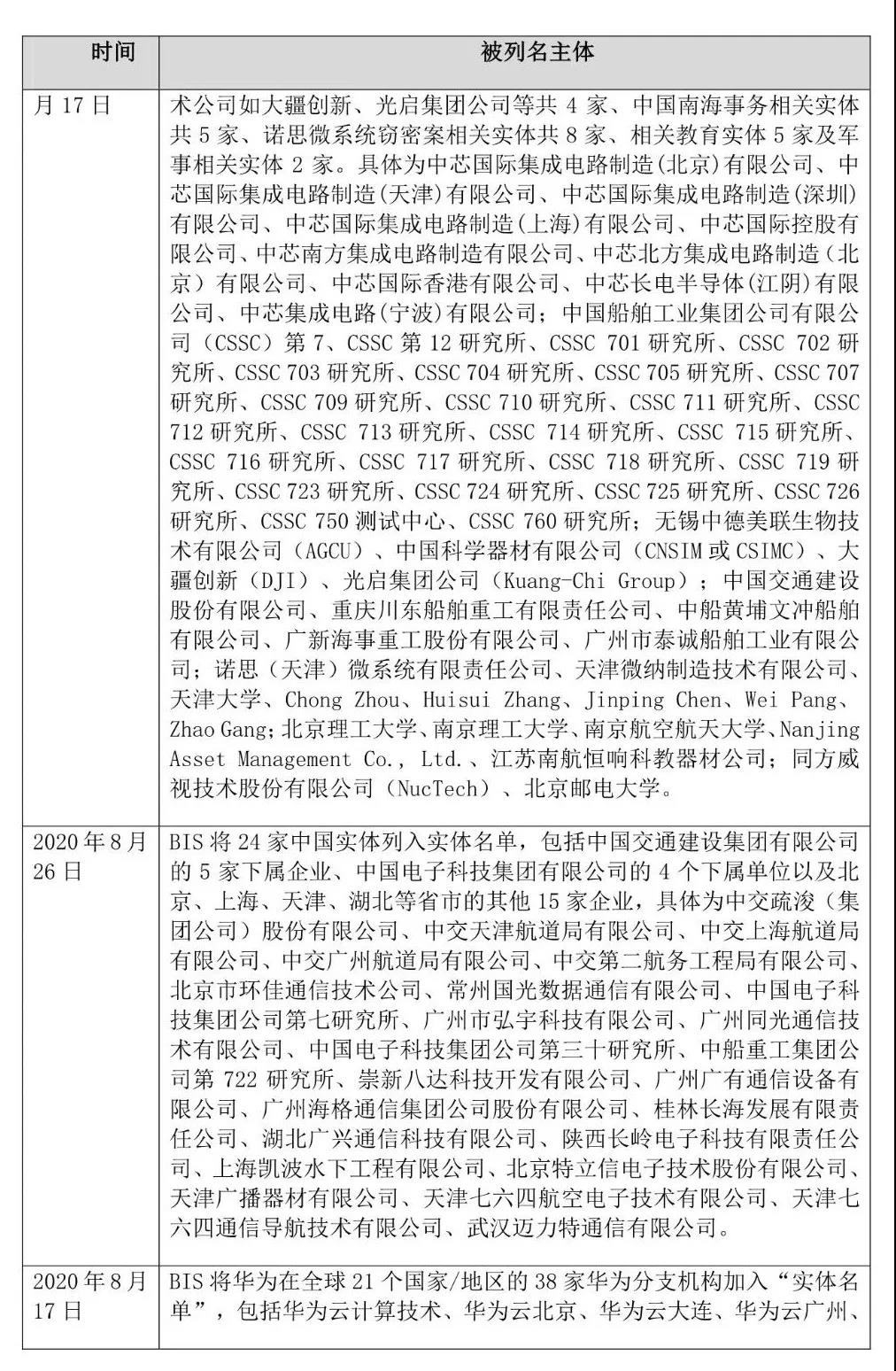 又下黑手，美國又打壓7家中國實體，列入所謂：“實體清單”！