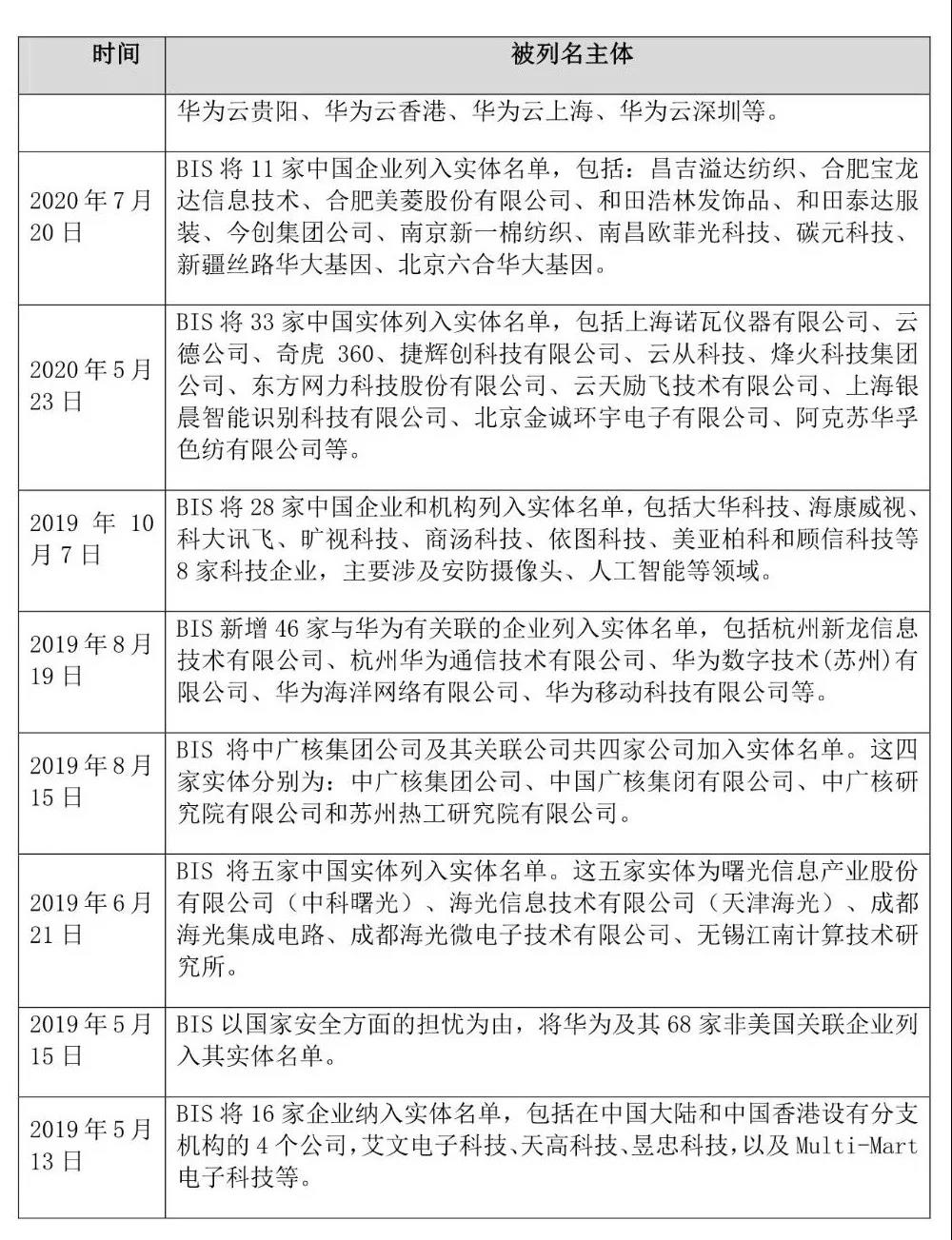 又下黑手，美國又打壓7家中國實體，列入所謂：“實體清單”！