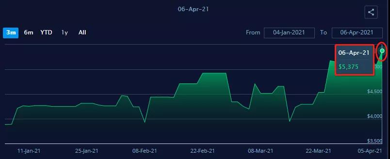北歐–亞洲出口商面臨集裝箱運力下降近80％，跨太平洋運價飆升至17000美元，全球供應(yīng)鏈壓力加劇