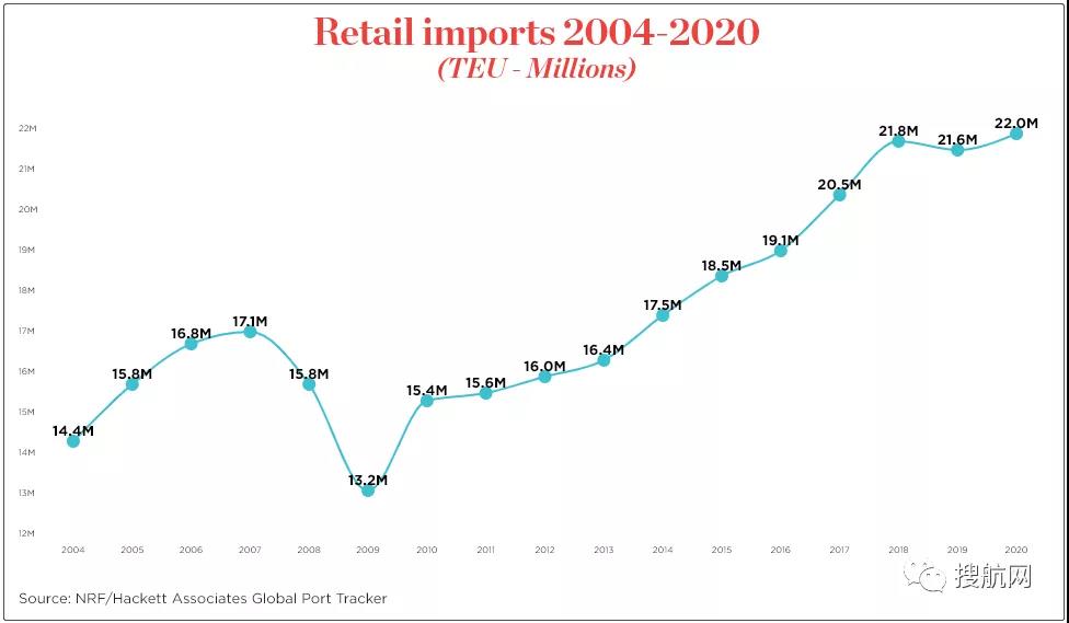 北歐–亞洲出口商面臨集裝箱運力下降近80％，跨太平洋運價飆升至17000美元，全球供應(yīng)鏈壓力加劇