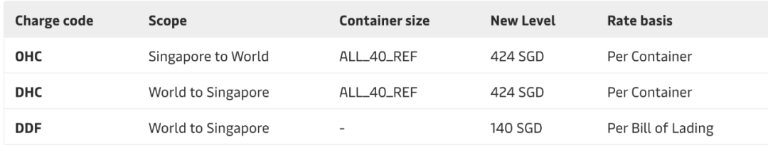 4月馬士基、地中海航運(yùn)、達(dá)飛、赫伯羅特、以星運(yùn)費(fèi)調(diào)整匯總！ 