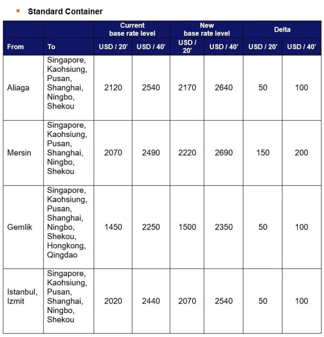 4月馬士基、地中海航運(yùn)、達(dá)飛、赫伯羅特、以星運(yùn)費(fèi)調(diào)整匯總！ 