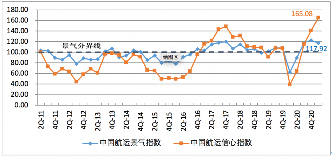 一季度中國航運(yùn)企業(yè)家信心爆棚；缺箱還將持續(xù)三個(gè)月以上！