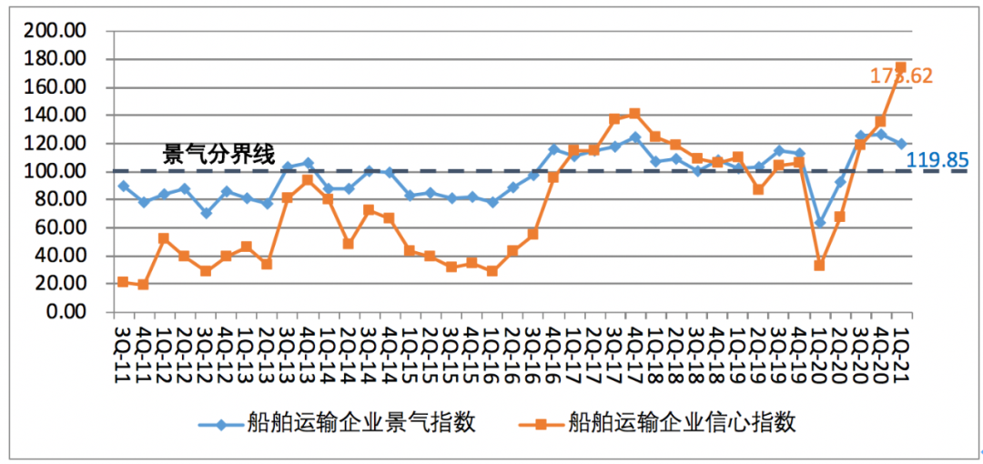 一季度中國航運(yùn)企業(yè)家信心爆棚；缺箱還將持續(xù)三個(gè)月以上！