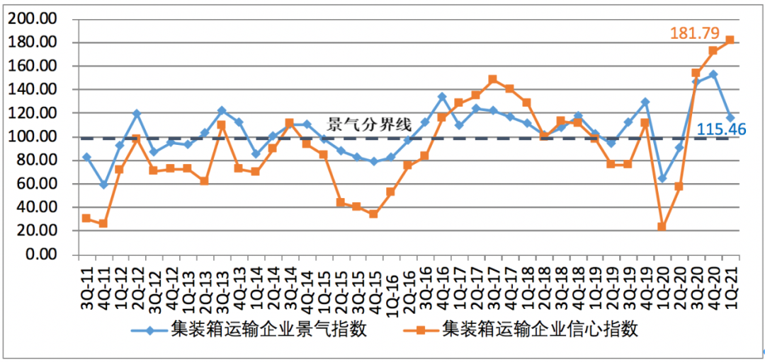 一季度中國航運(yùn)企業(yè)家信心爆棚；缺箱還將持續(xù)三個(gè)月以上！