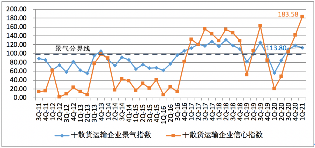 一季度中國航運(yùn)企業(yè)家信心爆棚；缺箱還將持續(xù)三個(gè)月以上！