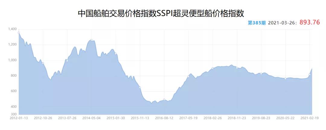 二手船市場(chǎng)“火爆”：9年“老船”賣出“新船”價(jià)  