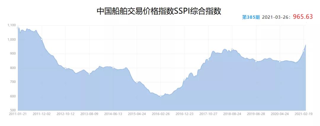 二手船市場(chǎng)“火爆”：9年“老船”賣出“新船”價(jià)  