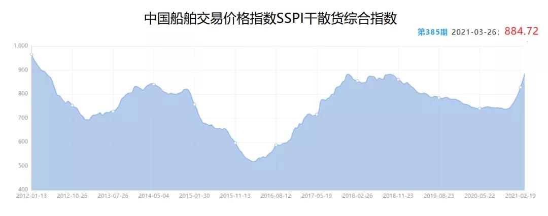 二手船市場(chǎng)“火爆”：9年“老船”賣出“新船”價(jià)  