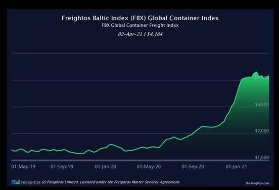 蘇伊士運河被堵連鎖反應(yīng)顯現(xiàn)：運費上漲、爆艙或持續(xù)到四月底