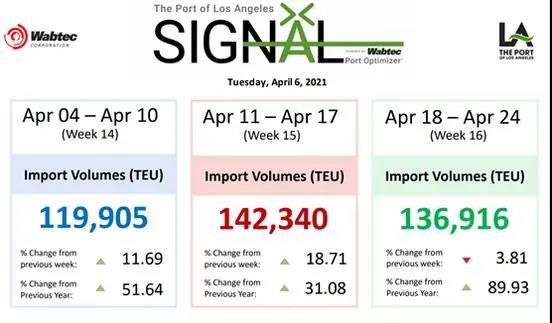 蘇伊士運河被堵連鎖反應(yīng)顯現(xiàn)：運費上漲、爆艙或持續(xù)到四月底