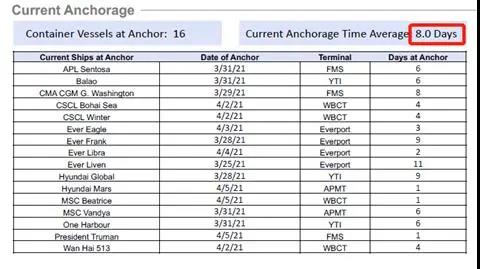 蘇伊士運河被堵連鎖反應(yīng)顯現(xiàn)：運費上漲、爆艙或持續(xù)到四月底