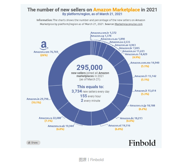 亞馬遜2021年每天新增超3700名賣家，貝索斯：支持拜登政府提高企業(yè)稅率