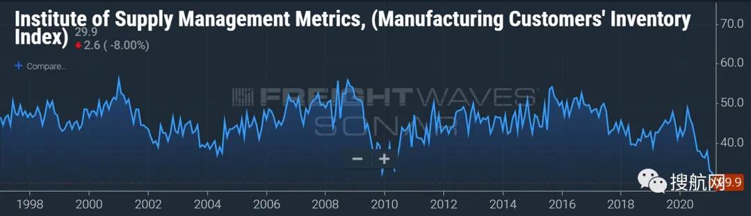 第二季度集裝箱運(yùn)輸供應(yīng)或成最大的風(fēng)險(xiǎn)，美國(guó)港口擁堵持續(xù)加劇，貨訂量仍在上升