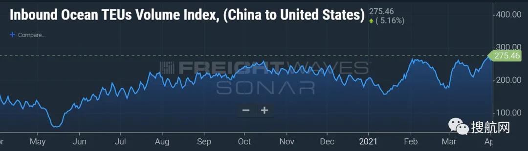 第二季度集裝箱運(yùn)輸供應(yīng)或成最大的風(fēng)險(xiǎn)，美國(guó)港口擁堵持續(xù)加劇，貨訂量仍在上升