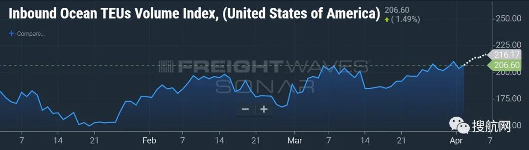 第二季度集裝箱運(yùn)輸供應(yīng)或成最大的風(fēng)險(xiǎn)，美國(guó)港口擁堵持續(xù)加劇，貨訂量仍在上升